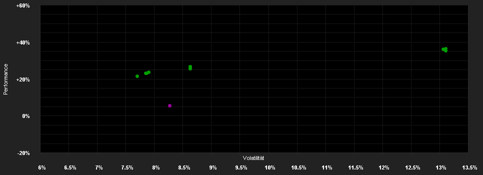 Chart for Macquarie ValueInvest LUX Global A Distribution