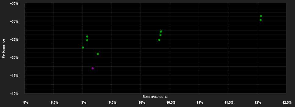 Chart for Invesco Sustainable Pan European Structured Equity Fund R accumulation  - EUR