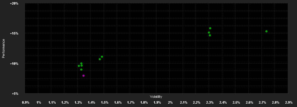 Chart for NIF(Lux)I Loo.Sayl.S.T.E.M.B.F.I/D EUR