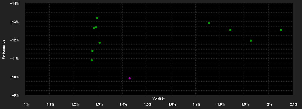 Chart for LGT (CH) Cat Bond Fund A USD