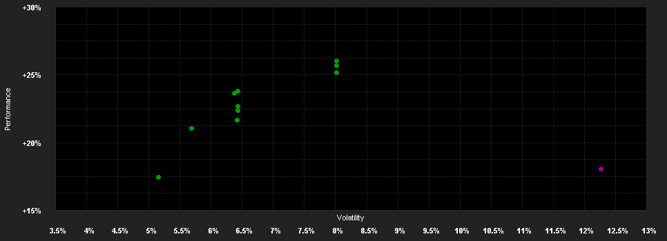 Chart for Clartan - Valeurs C