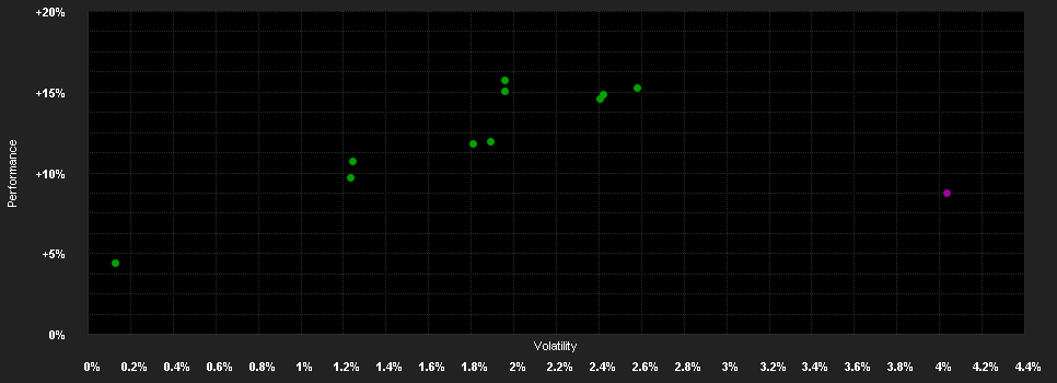 Chart for Allianz Invest Rentenfonds A EUR