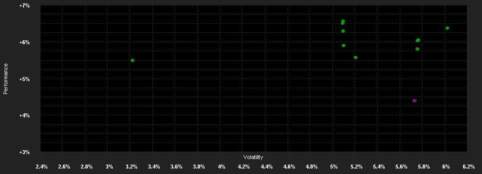 Chart for BNP Paribas Funds Euro Government Bond Classic Distribution