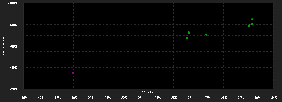 Chart for BNPP F.Disruptive Technology X NOK