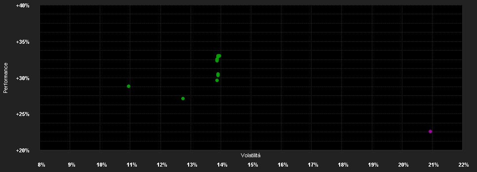 Chart for HANSAwerte EUR-Klasse hedged A