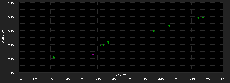 Chart for LO Selection - The Conservative (EUR) ND