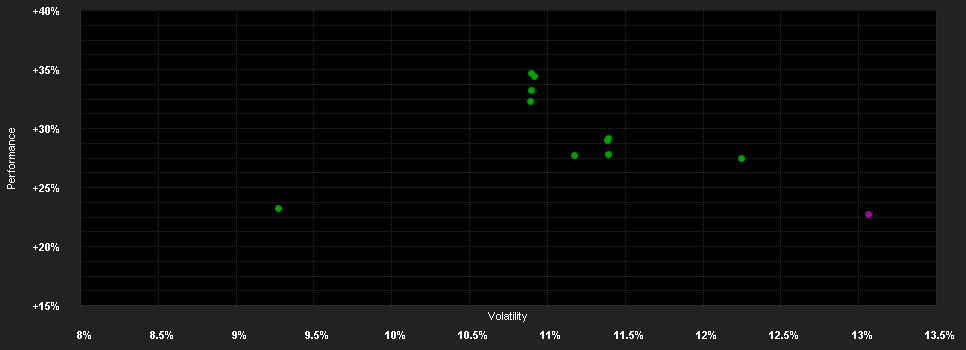 Chart for DBV-Win Fund EURO STOXX 50 t