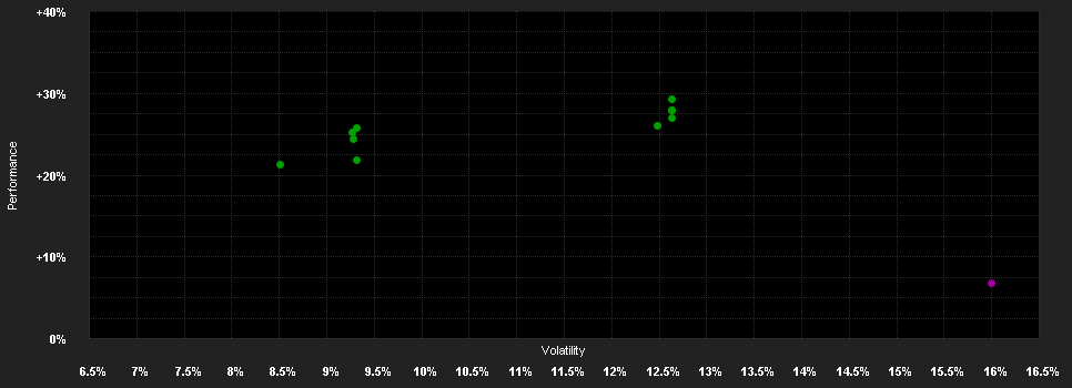 Chart for DJE - Asien - I (EUR)