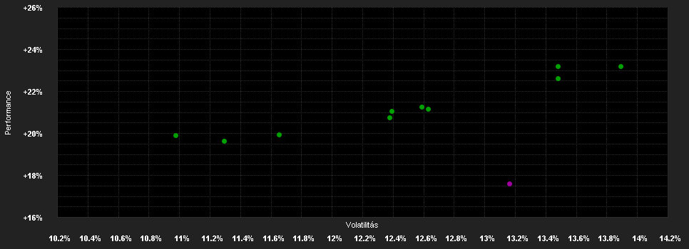 Chart for First Sentier Investors ICVC - First Sentier Responsible Listed Infrastructure Fund E Hedged (Accumulation) GBP