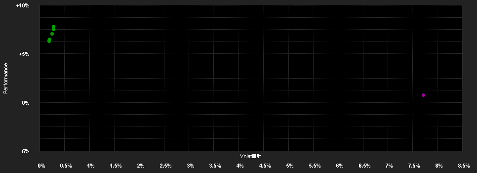 Chart for Franklin Templeton Global Funds plc FTGF Brandywine Global Fixed Income Absolute Return Fund Klasse A USD ACC