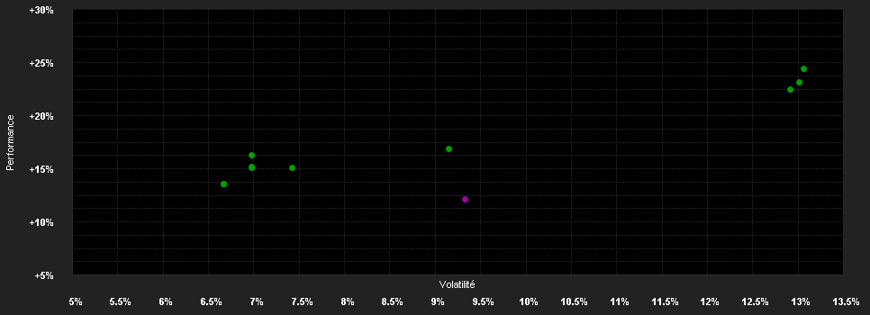 Chart for F.Temp.Inv.Fd.Fr.Gl.F.Strat.F.W EUR