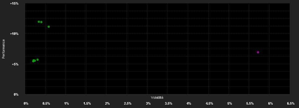 Chart for Vanguard USD Treasury Bond UCITS ETF - EUR Hedged Accumulating