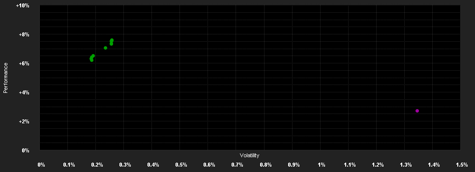 Chart for Investiper Obbligazionario Breve Termine - PIC