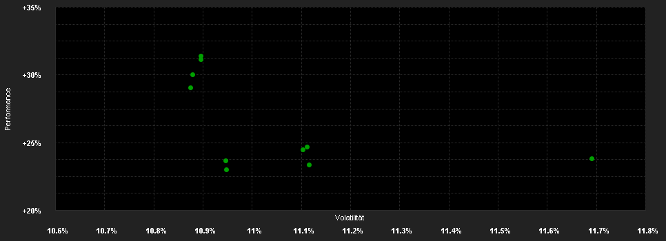 Chart for DNCA Actions Euro PME I