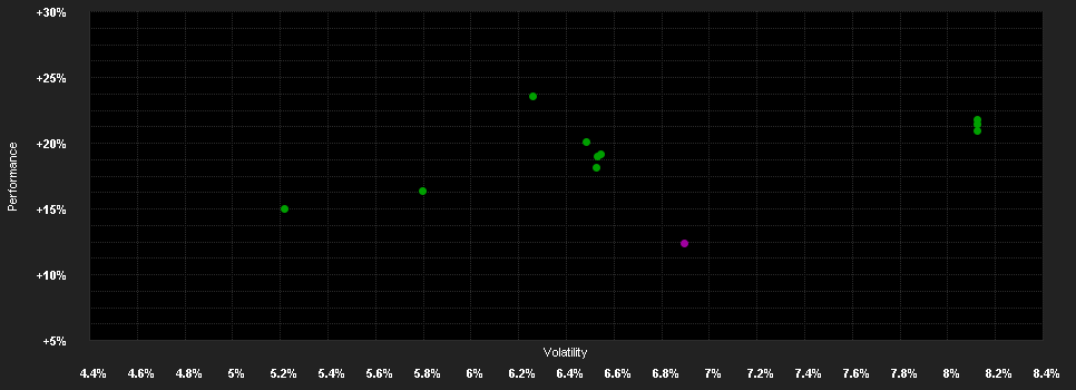 Chart for ZukunftsPlan II