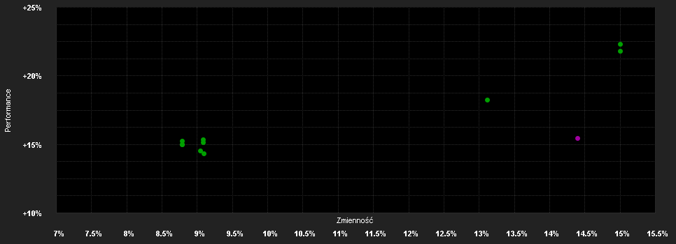 Chart for AB SICAV I Global Real Estate Securities Portfolio Class I