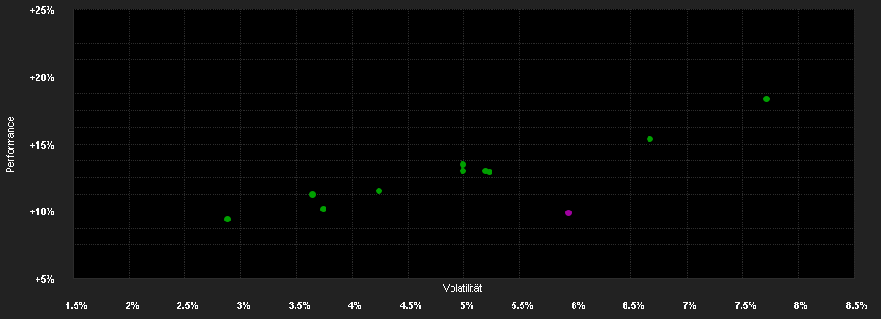 Chart for Mediolanum Best Brands Invesco Balanced Risk Coupon Selction LA