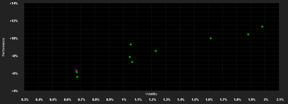 Chart for XAIA Credit Basis II - Anteilklasse I