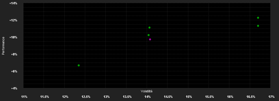 Chart for Janus Henderson Horizon Asia-Pacific Property Income Fund A5m HKD