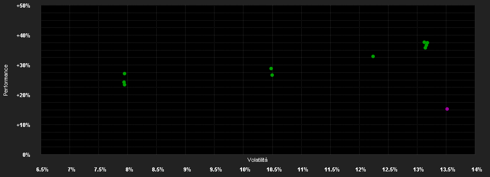 Chart for AB SICAV I Sustainable Global Thematic Portfolio Class AXX