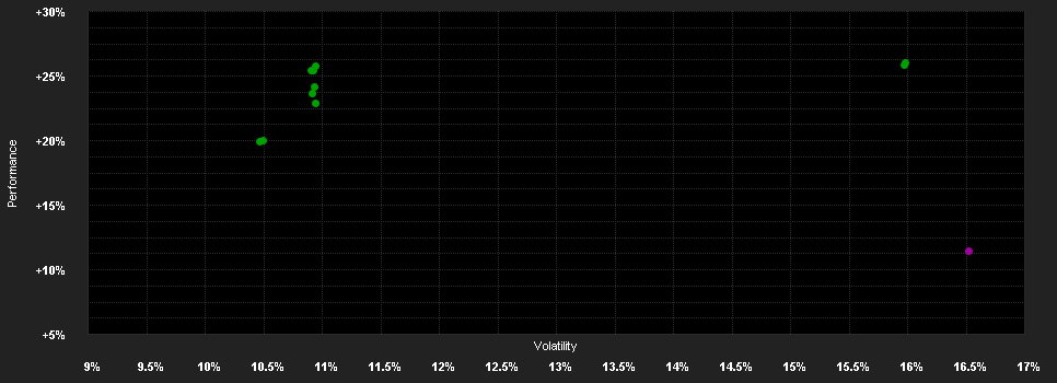 Chart for UBS(Lux)K.S.S.-Asian Eq.(USD)P a.HKD