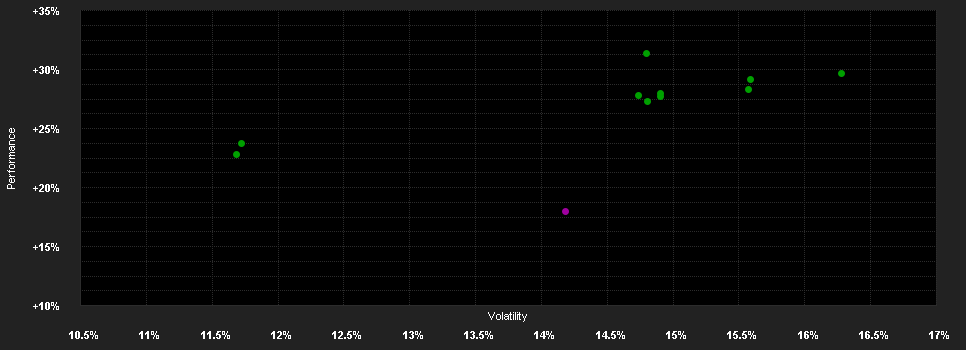 Chart for Goldman Sachs Global Real Estate Equity Portfolio Class E Shares