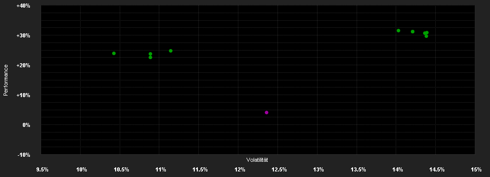 Chart for DNB Fund - Health Care Retail A (SEK)