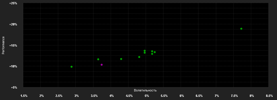 Chart for FarSighted Moderate PortFolio T