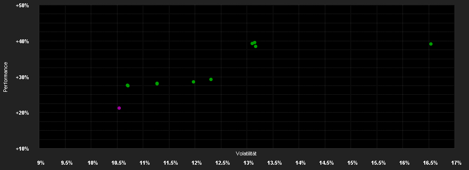 Chart for DWS Invest II Global Equity High Co.TFD