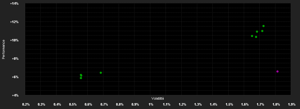 Chart for Franklin Templeton Investment Funds Franklin U.S.Low Duration Fund Klasse A (acc) USD