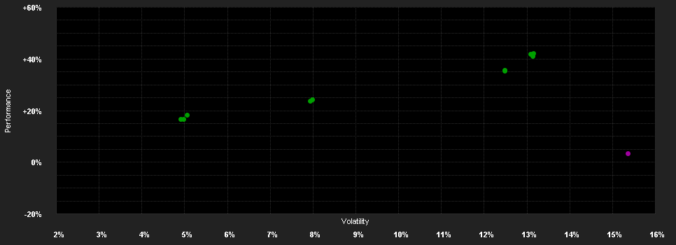 Chart for M&G(Lux)Climate Solutions Fd.C Dis EUR