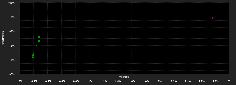 Chart for Wellington World Bond Fd.D USD