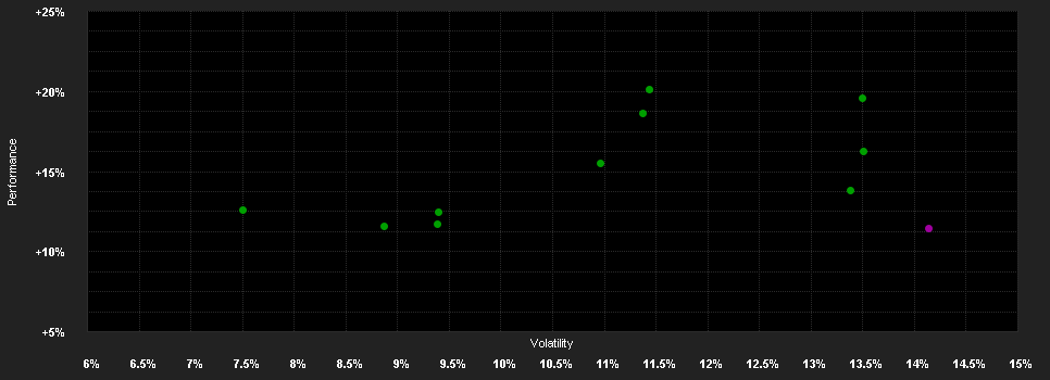 Chart for Goldman Sachs Asia Equity Income - P Dis USD