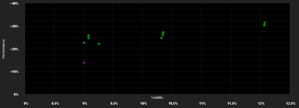 Chart for UBS (Lux) Equity SICAV - European Opportunity Unconstrained (EUR), Anteilsklasse U-X-acc, EUR