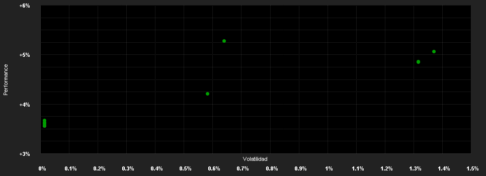 Chart for JPMorgan Liquidity Funds - USD Treasury CNAV Fund C (dist)