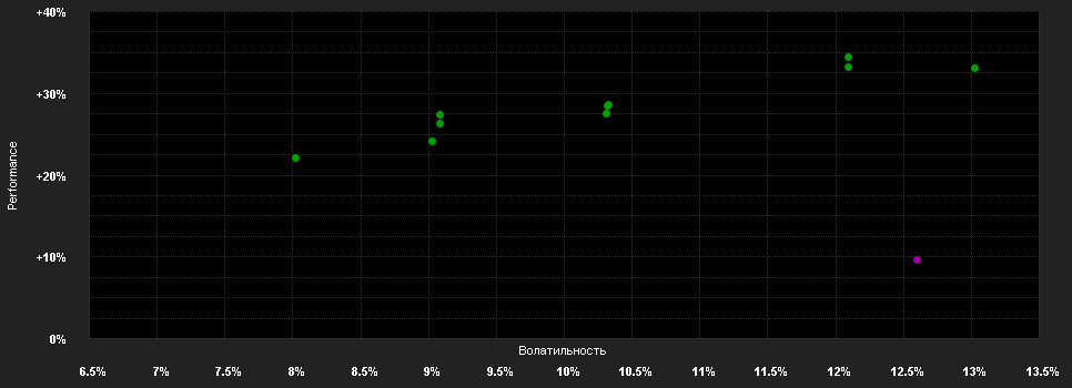 Chart for Belfius Eq.Europe Small&Mid Ca.I C