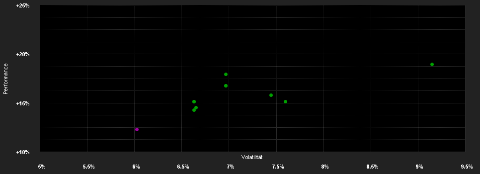 Chart for Flossbach von Storch - Multi Asset - Growth - H