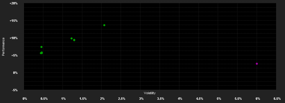 Chart for Wellington Opportunistic Fixed Income Fund USD DL AccU