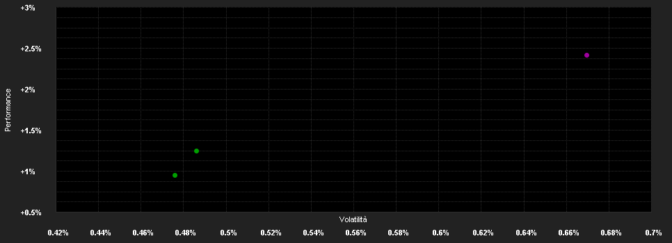 Chart for Real Invest Austria A