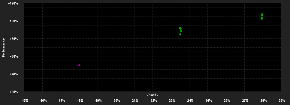 Chart for DWS Inv.Artificial Intelligence IC