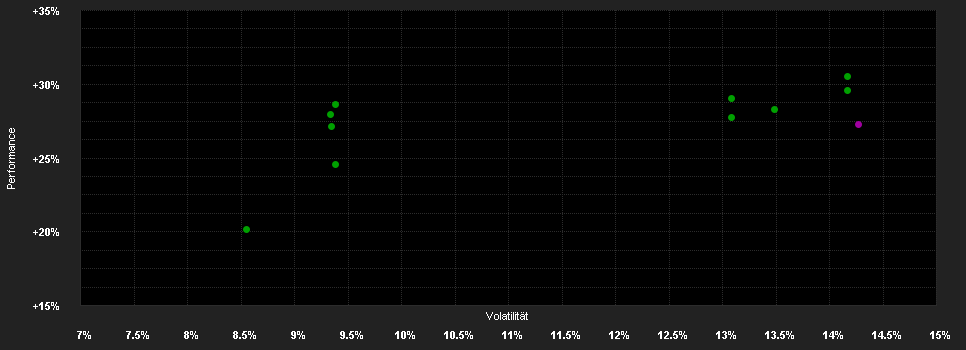 Chart for Schroder International Selection Fund Asian Equity Yield S Accumulation USD