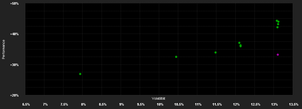 Chart for Schroder International Selection Fund Global Equity I Accumulation USD