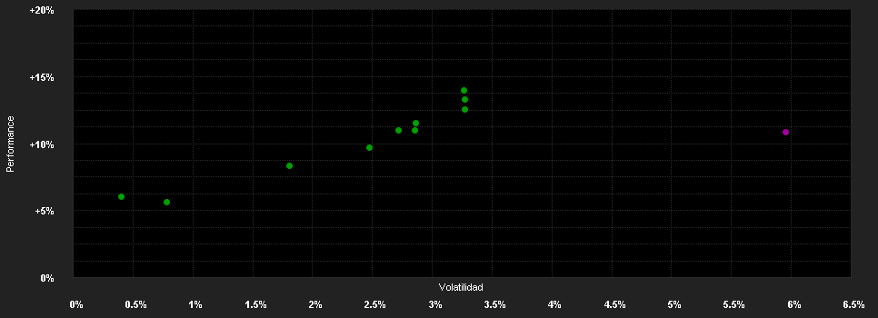 Chart for Allianz Capital Plus - WT - EUR