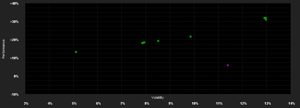 Chart for Multi Fund-Midcap Value A