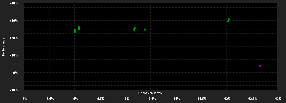 Chart for Belfius Eq.Europe Small&Mid Ca.I C