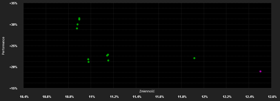 Chart for Candriam Equities L EMU Innovation, C - Capitalisation