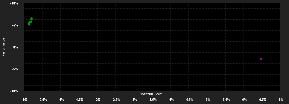 Chart for Mercer USD Cash Fund A3-0.0750-GBP