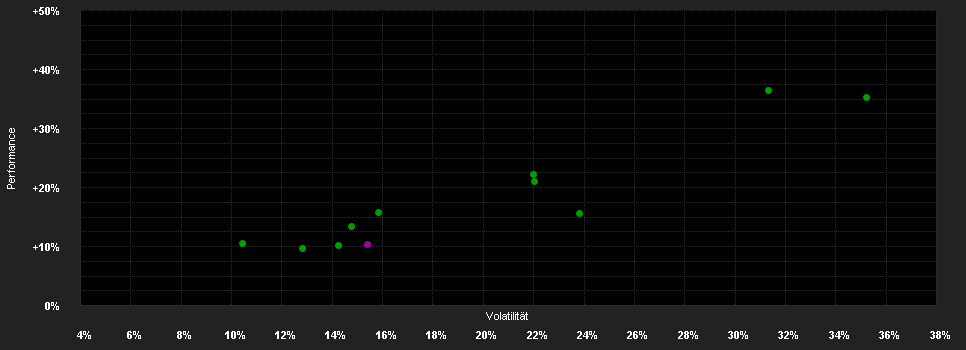 Chart for Long Term Investment Fund (SIA)-Natural Resources EUR Klasse