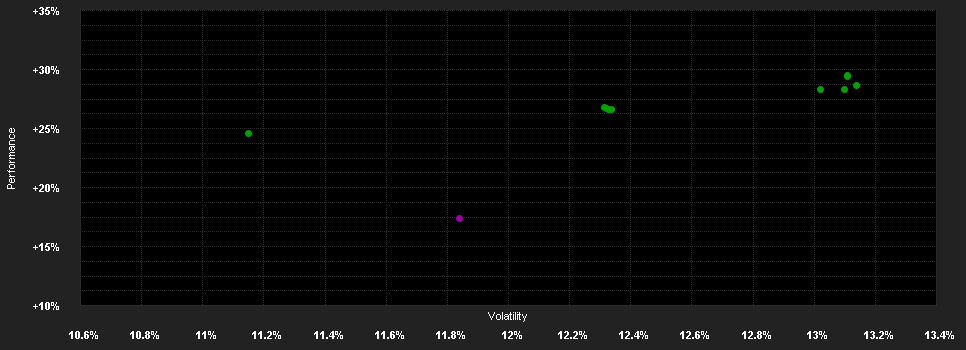 Chart for JPMorgan Investment Funds - US Select Equity Fund C (dist) - GBP