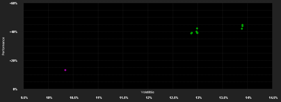 Chart for Fidelity Funds - America Fund A-ACC-Euro (hedged)